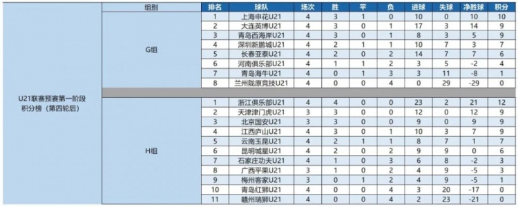 青春风暴席卷U21联赛 申花浙江领跑小组 周文涛9球独霸射手榜